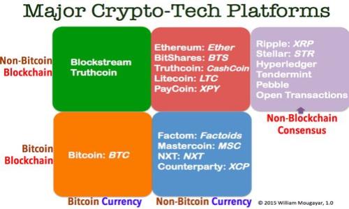   比特币纸钱包如何安全设置与使用指南 / 

 guanjianci 比特币纸钱包,比特币钱包设置,比特币安全存储 /guanjianci 

### 比特币纸钱包的概述

比特币纸钱包是一种离线存储比特币的方式，通常以纸张形式呈现，包含了比特币的私钥和公钥。与传统的数字钱包不同，纸钱包不依赖于网络连接，可以有效防止黑客攻击，因此在比特币的安全存储方面，纸钱包提供了一个相对安全的解决方案。然而，尽管纸钱包可以提高安全性，但它也带来了许多风险，比如纸张损坏或丢失。因此，正确设置和使用纸钱包至关重要。

### 设置比特币纸钱包的步骤

#### 第一步：选择生成纸钱包的工具

在开始之前，您需要选择一个可信赖的纸钱包生成器。在网络上有多个选择，其中一些以「Bitaddress.org」和「WalletGenerator.net」等著名。请注意，最好在完全离线的环境中生成纸钱包，以避免任何可能的网络攻击。

#### 第二步：准备离线设备

为了确保生成纸钱包的安全性，您应使用一个干净的、没有连接互联网的计算机。这是避免恶意软件和网络攻击的最佳方式。可以通过下面的步骤准备您的离线设备：

1. 准备一台未连接互联网的电脑。
2. 在该电脑上下载您选择的纸钱包生成器的HTML文件。
3. 转移文件到您的离线设备上。

#### 第三步：生成纸钱包

在您的离线设备上打开下载的生成器，然后按照以下步骤操作：

1. 按照页面上的指示生成一个新的比特币地址和私钥。
2. 确保纸张打印机没有连接到网络并保持关闭状态。
3. 一旦地址生成完成，请将其打印出来。

#### 第四步：保存纸钱包

纸钱包生成后，您将看到包含公钥和私钥的二维码。记得用防水材料保护纸钱包，避免和他人共享您的私钥。将纸钱包保存在安全的地方，如保险箱中，确保它不会受到水、火或其他任何形式的损坏。

### 如何使用比特币纸钱包

纸钱包设定完后，您可能会想知道如何接收或使用比特币。

#### 接收比特币

要将比特币发送到纸钱包，您只需将相应的公钥二维码提供给发送者，或者手动输入公钥地址。发送者只需复制该地址并进行比特币转账即可。

#### 提取比特币

当您需要使用纸钱包中的比特币时，您需要使用它的私钥。这通常涉及到将纸钱包的私钥导入到一个可以使用比特币的数字钱包中。具体步骤如下：

1. 选择一个适合的数字钱包。
2. 将私钥复制到钱包中（请注意不要透露给他人！）。
3. 通过该钱包发送比特币。

### 比特币纸钱包的优势与劣势

#### 优势

- **安全性高**：纸钱包是离线存储方式，不会受到黑客攻击。
- **携带方便**：小型纸张便于携带，可以随时随地进行使用。
- **无需第三方**：用户完全控制自己的私钥，无需依赖任何第三方服务。

#### 劣势

- **物理损害**：纸质存储容易受到损坏或丢失。
- **使用不便**：提取比特币过程复杂，较不适合频繁交易的用户。
- **误操作风险**：在处理私钥时，可能会因为复制错误或误使用而造成财产损失。

### 问题与深入解答

#### 问题一：如何确保纸钱包的安全性？

为了确保纸钱包的安全性，可以采取以下措施：

1. **选择可信的生成工具**：使用声誉好的纸钱包生成器，确保没有恶意代码。
2. **离线生成**：确保在没有互联网连接的环境中生成纸钱包，以避免网络攻击。
3. **物理保护**：将纸钱包存放在防火、防水的保险箱中，以防止物理损害。
4. **备份**：将纸钱包的复印件保存在不同地点，避免因为损掉一份而造成的损失。
5. **定期检查**：定期检查存储条件，确保纸钱包完好无损。

通过实施以上措施，您可以极大地提高纸钱包的安全性。

#### 问题二：纸钱包适合哪些用户？

纸钱包适合以下几类用户：

1. **长期持有者**：如果您打算长期持有比特币，纸钱包是一个不错的选择。
2. **安全性需求高者**：希望极高安全性的人，尤其是不希望将资产保存在网络钱包中的用户。
3. **非频繁交易者**：纸钱包更适合那些少量交易或几乎不交易的人。

但也有一些用户例如频繁交易者可能需要考虑其他更方便的选择。

#### 问题三：纸钱包与其他比特币存储方式的对比？

与其他存储方式相比，纸钱包有其独特的地方：

1. **热钱包**：方便且易于访问，但容易受到网络攻击，安全性较低。
2. **冷钱包**：如硬件钱包，比纸钱包安全性稍高，但仍容易受到物理损坏。
3. **纸钱包**：最佳的离线安全性，但在使用和存储方面相对不便，需要谨慎处理私钥。

在选择存储方式时，需根据自己的实际需要权衡各种选项。

#### 问题四：我的纸钱包丢失了该怎么办？

如果您的纸钱包丢失，您需要评估情况：

1. **是否还有备份**：如果您有纸钱包的备份，就可以再次访问您的比特币。
2. **若无备份**：如果没有，那些比特币将无法再找回，因为没有私钥验证拥有权。
  
因此，务必保留纸钱包的备份，这是避免不可逆损失的关键。

#### 问题五：纸钱包生成器的选择标准是什么？

选择纸钱包生成器时，考虑以下标准：

1. **声誉**：选择业界公认、历史较长的生成器。
2. **开放性**：开放源代码的工具通常较为安全，社区安全性更高。
3. **功能**：工具应支持多种币种，方便将来可能的使用。
4. **用户体验**：简易界面和友好的用户体验可以让生成过程更简单。

通过考量以上标准，您可以有效降低选择不当带来的风险。